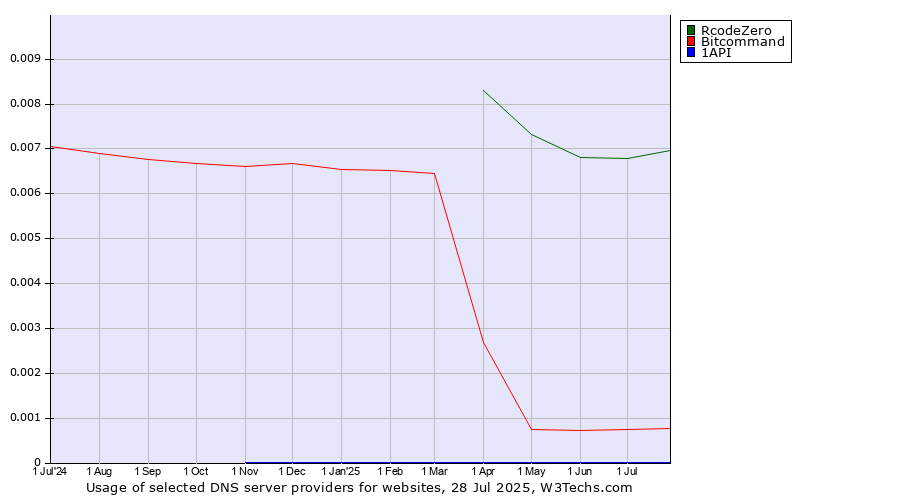Historical trends in the usage of RcodeZero vs. Bitcommand vs. 1API