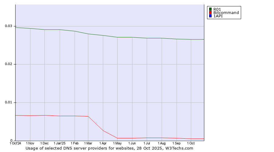 Historical trends in the usage of R01 vs. Bitcommand vs. 1API