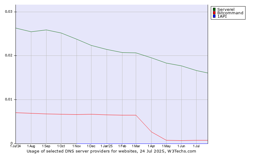 Historical trends in the usage of Serverel vs. Bitcommand vs. 1API