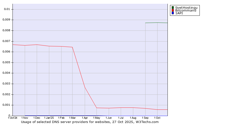 Historical trends in the usage of SvetHostingu vs. Bitcommand vs. 1API