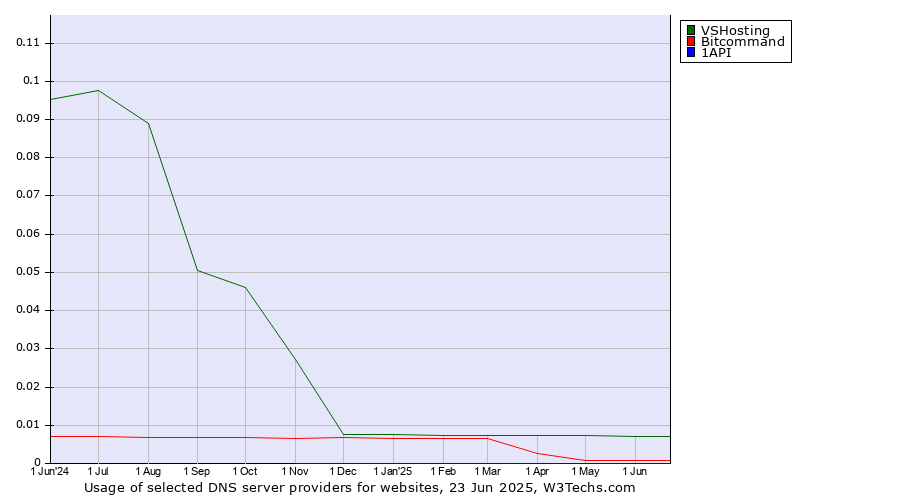 Historical trends in the usage of VSHosting vs. Bitcommand vs. 1API