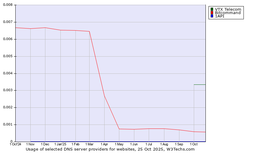 Historical trends in the usage of VTX Telecom vs. Bitcommand vs. 1API