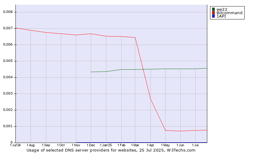 Historical trends in the usage of we22 vs. Bitcommand vs. 1API