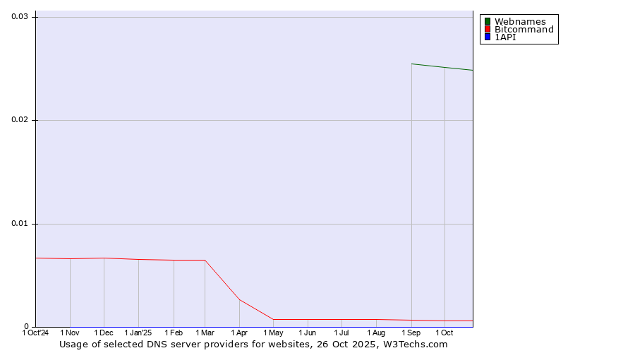 Historical trends in the usage of Webnames vs. Bitcommand vs. 1API