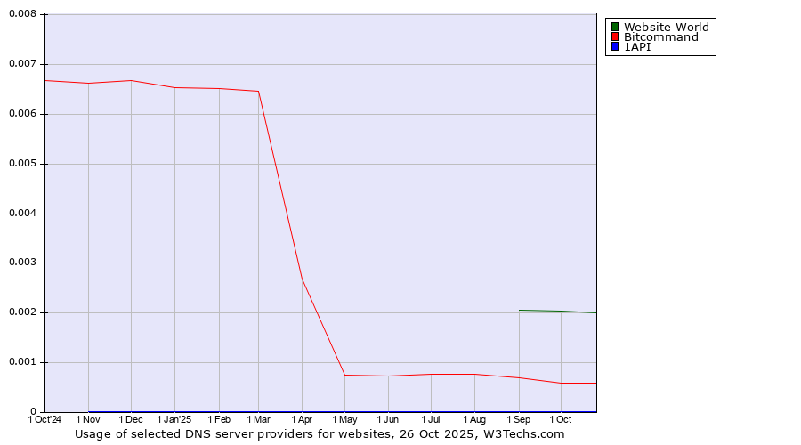 Historical trends in the usage of Website World vs. Bitcommand vs. 1API