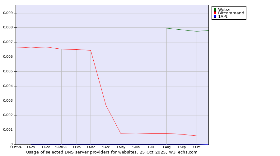 Historical trends in the usage of Webzi vs. Bitcommand vs. 1API