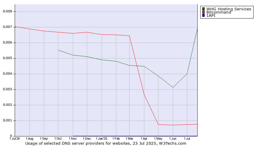 Historical trends in the usage of WHG Hosting Services vs. Bitcommand vs. 1API