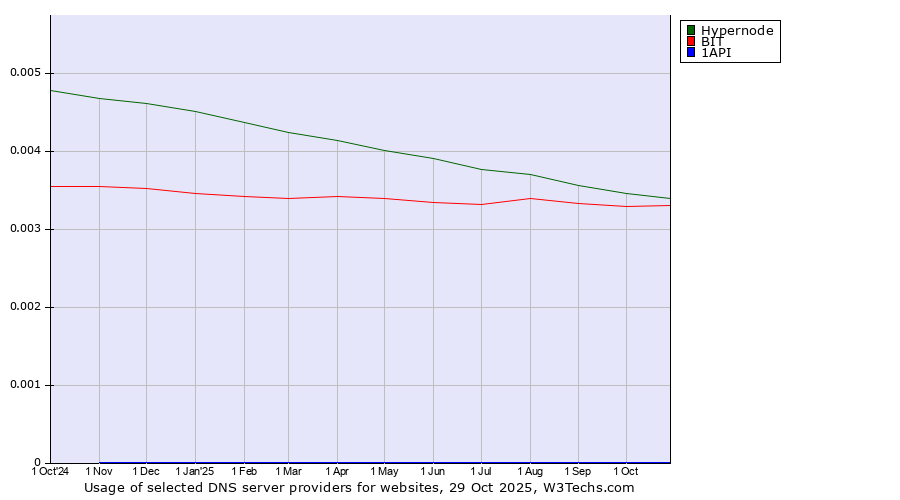 Historical trends in the usage of Hypernode vs. BIT vs. 1API
