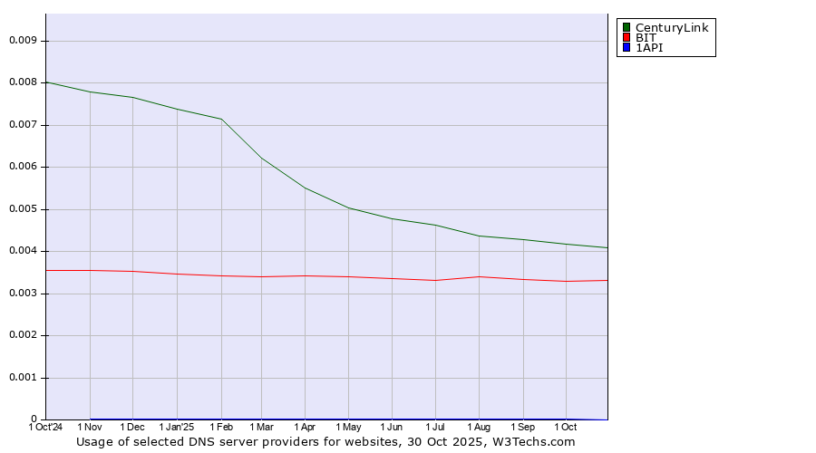 Historical trends in the usage of CenturyLink vs. BIT vs. 1API