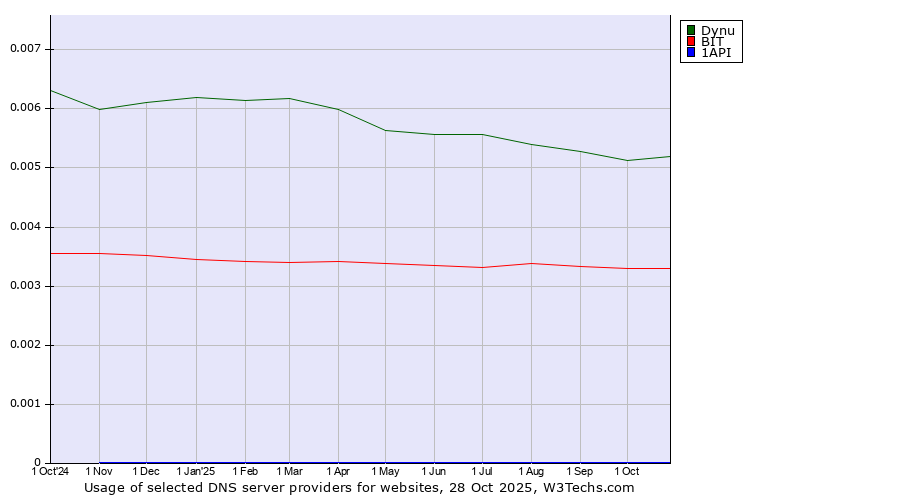 Historical trends in the usage of Dynu vs. BIT vs. 1API
