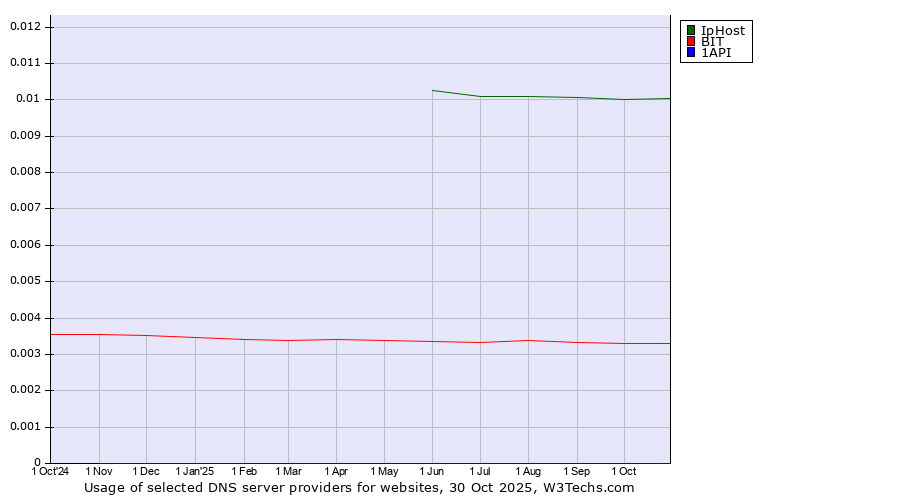Historical trends in the usage of IpHost vs. BIT vs. 1API