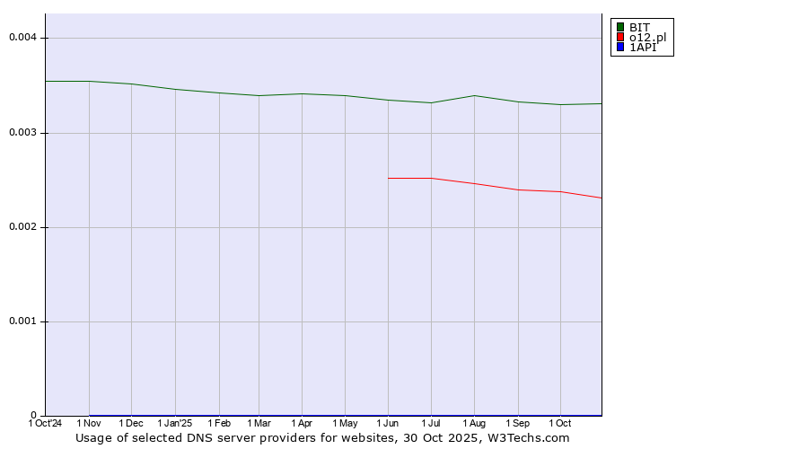 Historical trends in the usage of BIT vs. o12.pl vs. 1API