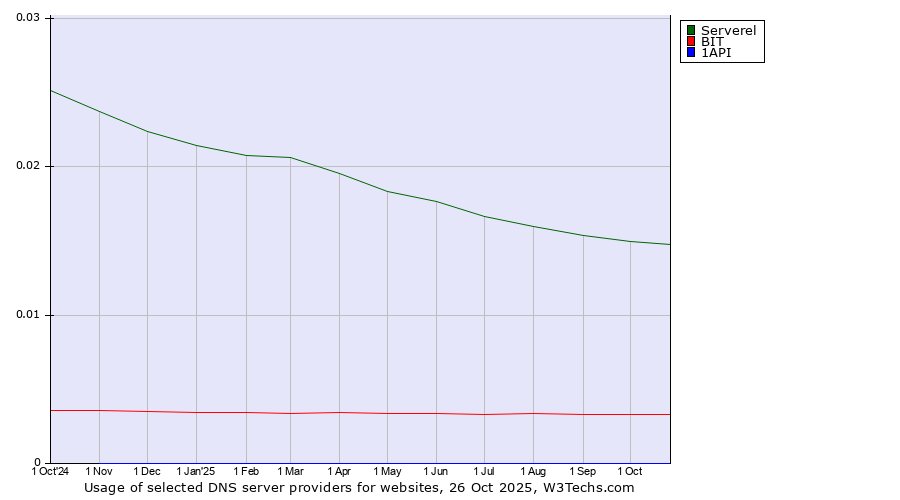 Historical trends in the usage of Serverel vs. BIT vs. 1API