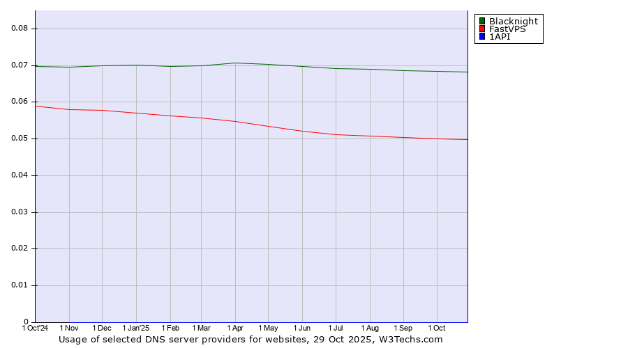 Historical trends in the usage of Blacknight vs. FastVPS vs. 1API