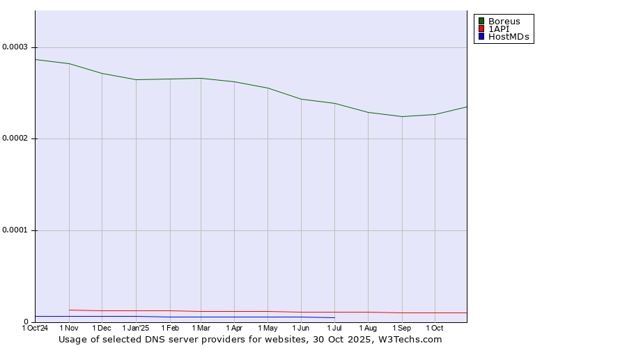 Historical trends in the usage of Boreus vs. 1API vs. HostMDs