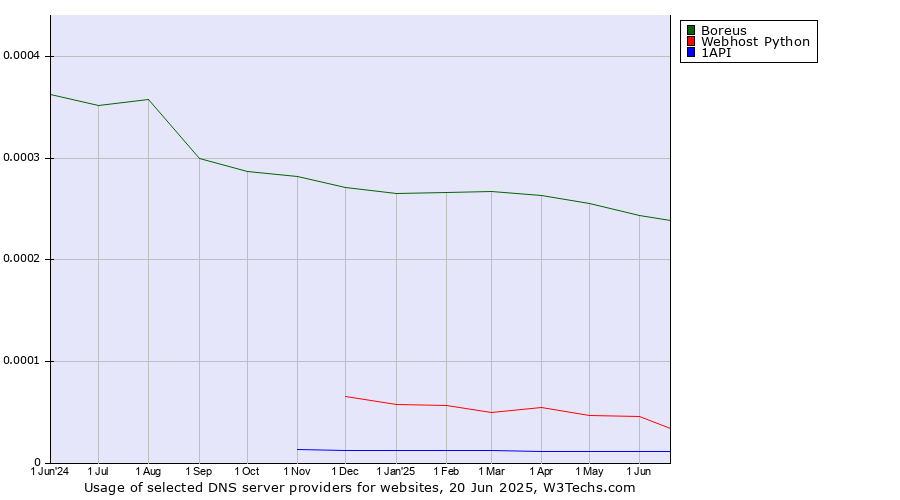 Historical trends in the usage of Boreus vs. Webhost Python vs. 1API