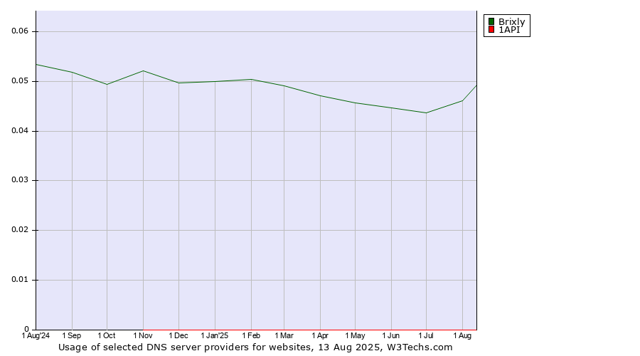 Historical trends in the usage of Brixly vs. 1API