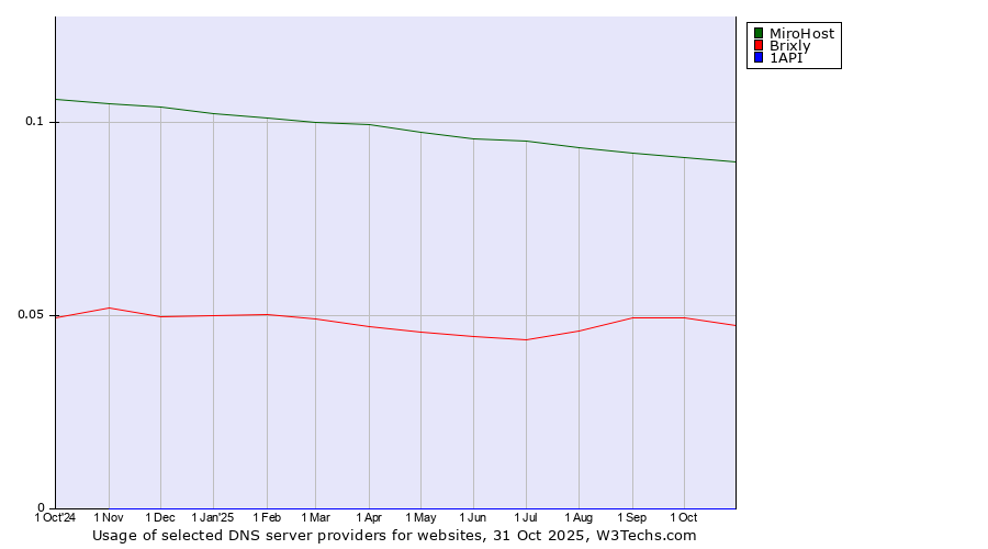 Historical trends in the usage of MiroHost vs. Brixly vs. 1API