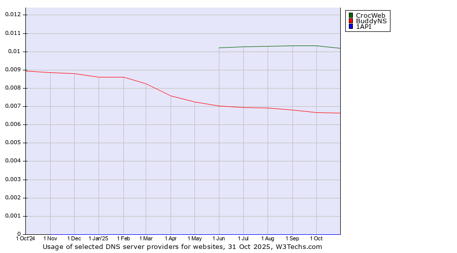 Historical trends in the usage of CrocWeb vs. BuddyNS vs. 1API