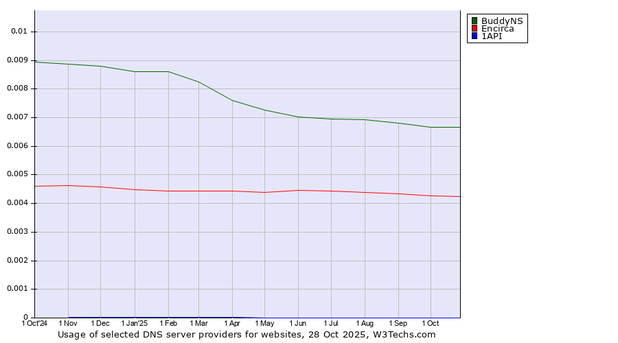 Historical trends in the usage of BuddyNS vs. Encirca vs. 1API