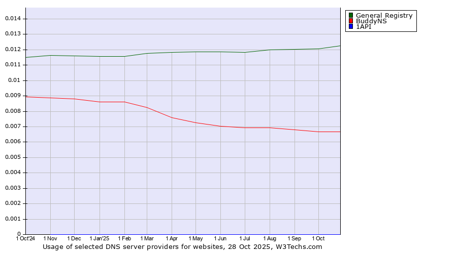 Historical trends in the usage of General Registry vs. BuddyNS vs. 1API