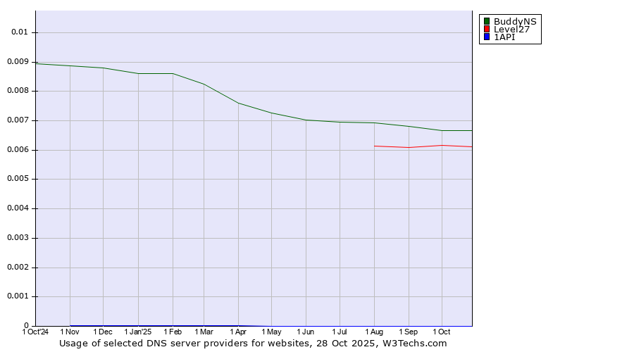 Historical trends in the usage of BuddyNS vs. Level27 vs. 1API