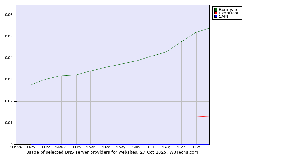 Historical trends in the usage of Bunny.net vs. ExonHost vs. 1API