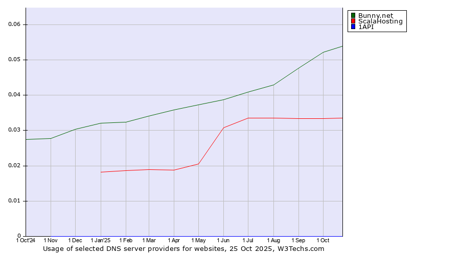 Historical trends in the usage of Bunny.net vs. ScalaHosting vs. 1API