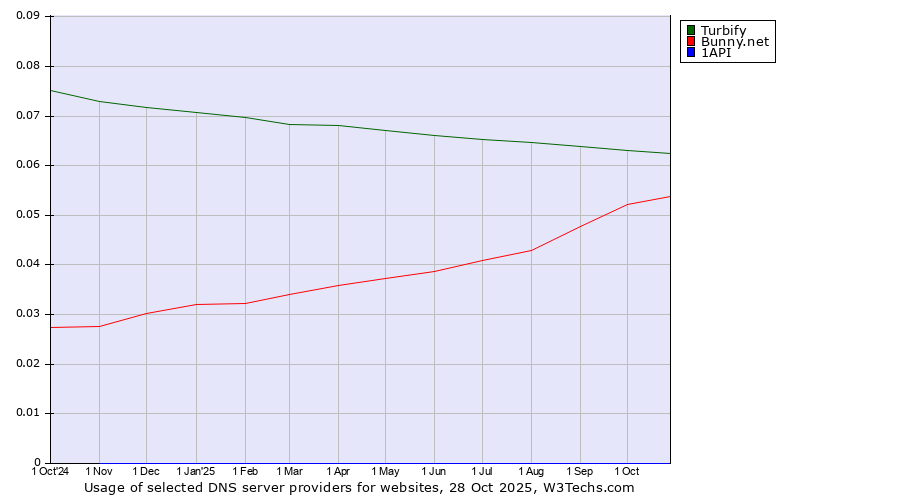 Historical trends in the usage of Turbify vs. Bunny.net vs. 1API