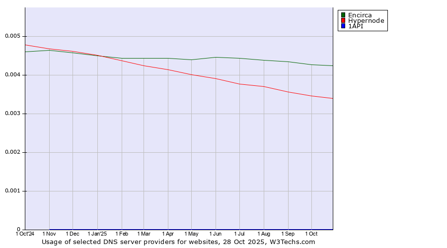 Historical trends in the usage of Encirca vs. Hypernode vs. 1API