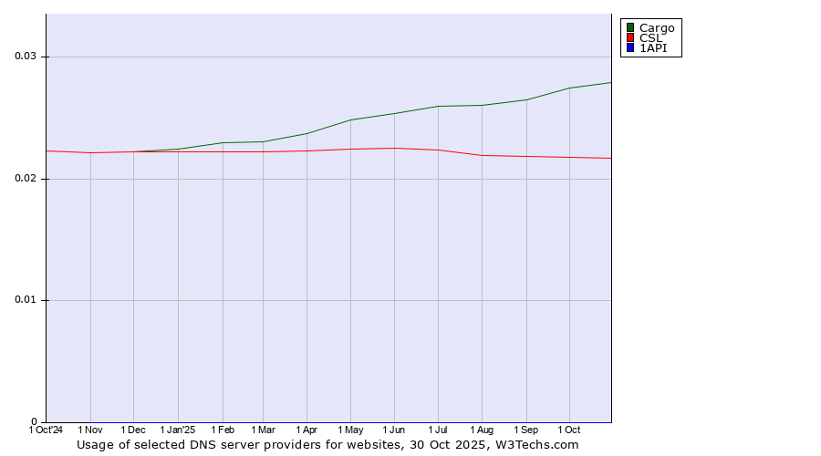 Historical trends in the usage of Cargo vs. CSL vs. 1API