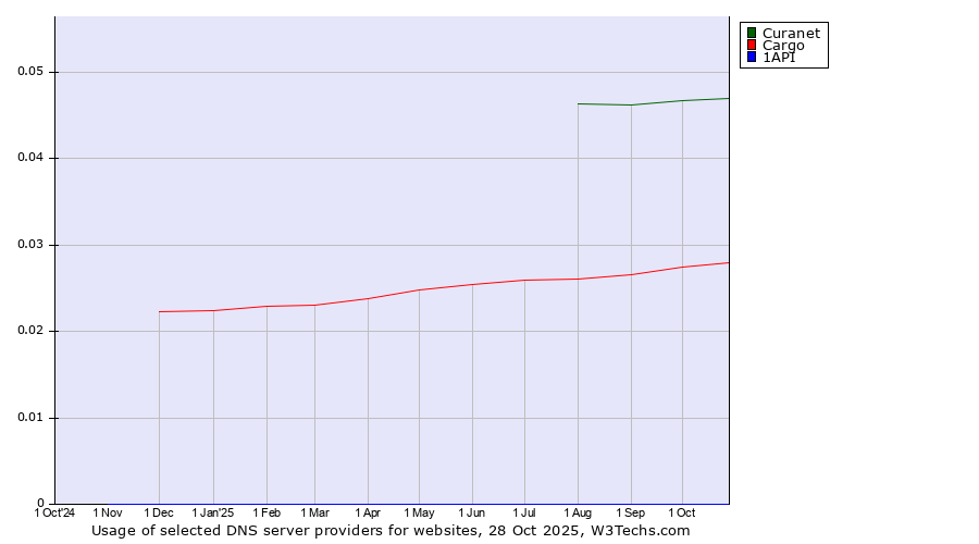 Historical trends in the usage of Curanet vs. Cargo vs. 1API