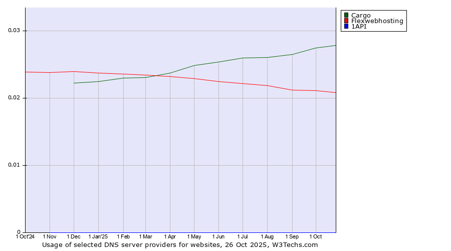 Historical trends in the usage of Cargo vs. Flexwebhosting vs. 1API