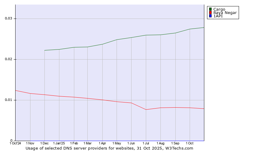 Historical trends in the usage of Cargo vs. Raya Negar vs. 1API