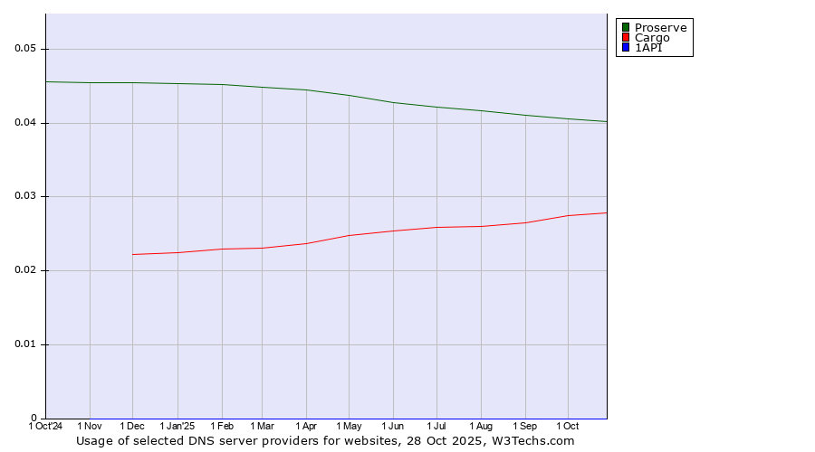 Historical trends in the usage of Proserve vs. Cargo vs. 1API