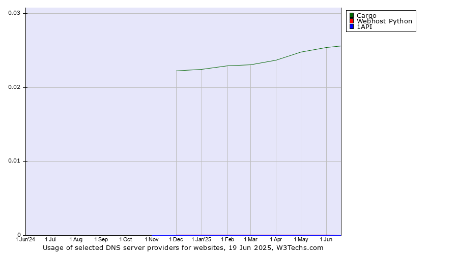Historical trends in the usage of Cargo vs. Webhost Python vs. 1API