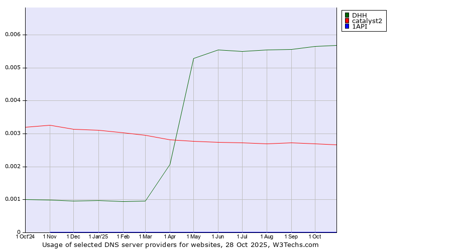 Historical trends in the usage of DHH vs. catalyst2 vs. 1API