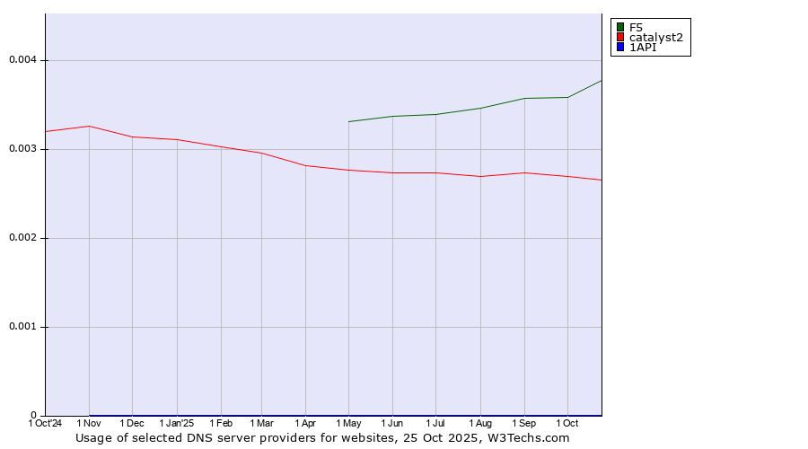 Historical trends in the usage of F5 vs. catalyst2 vs. 1API