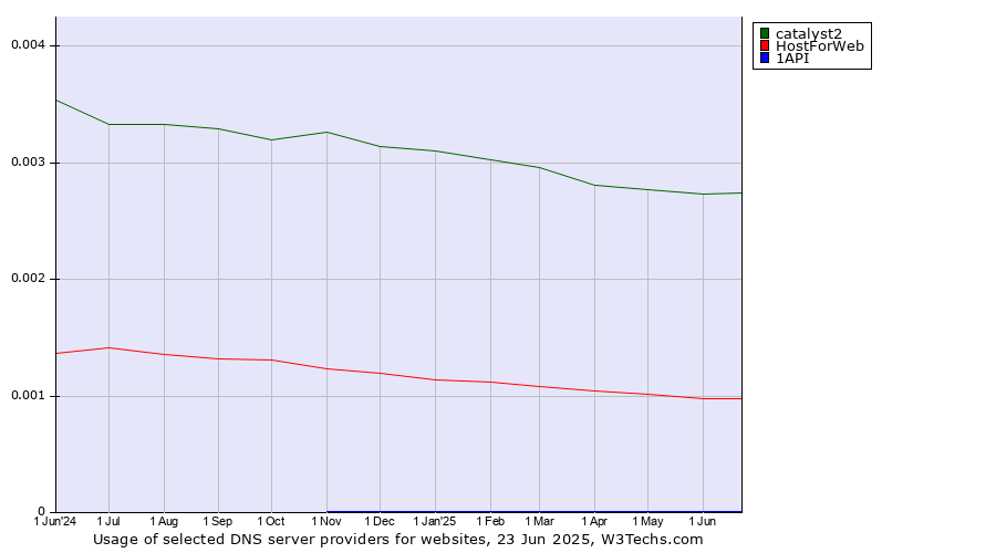 Historical trends in the usage of catalyst2 vs. HostForWeb vs. 1API