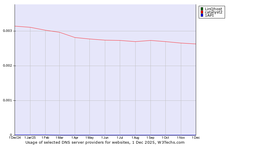 Historical trends in the usage of LinQhost vs. catalyst2 vs. 1API
