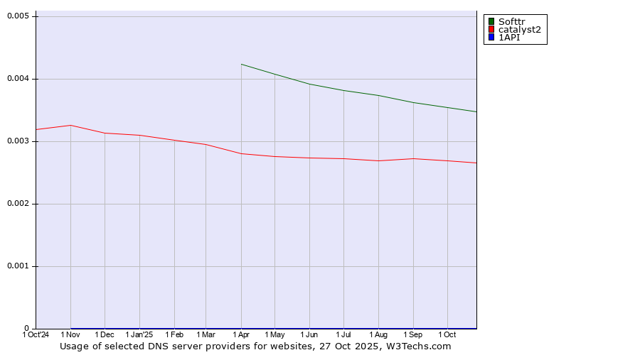 Historical trends in the usage of Softtr vs. catalyst2 vs. 1API