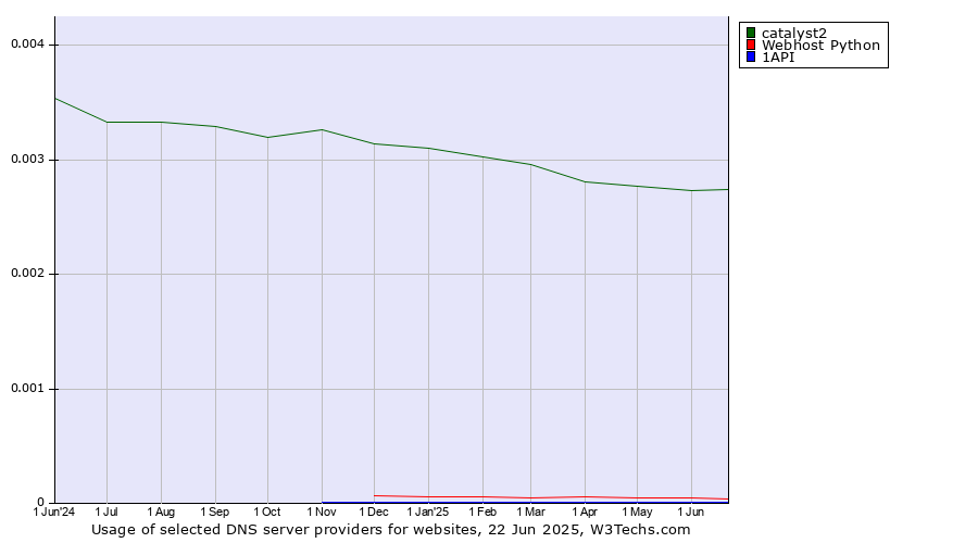 Historical trends in the usage of catalyst2 vs. Webhost Python vs. 1API