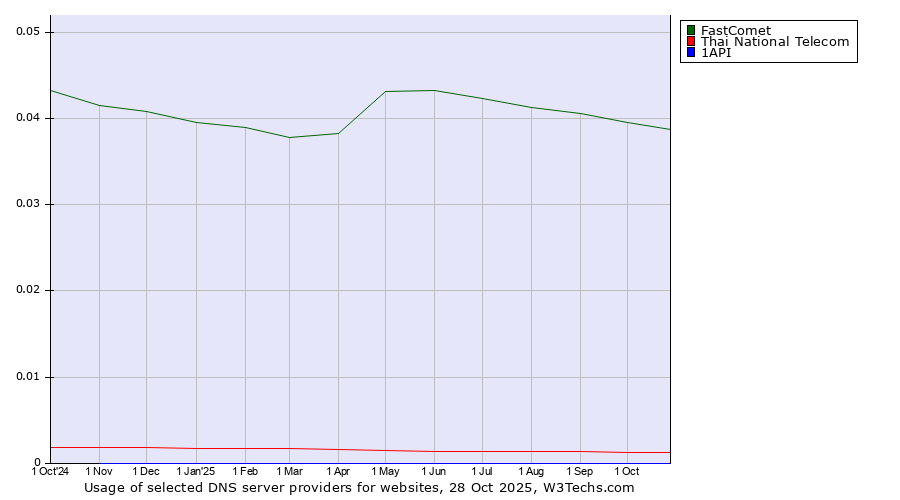 Historical trends in the usage of FastComet vs. Thai National Telecom vs. 1API