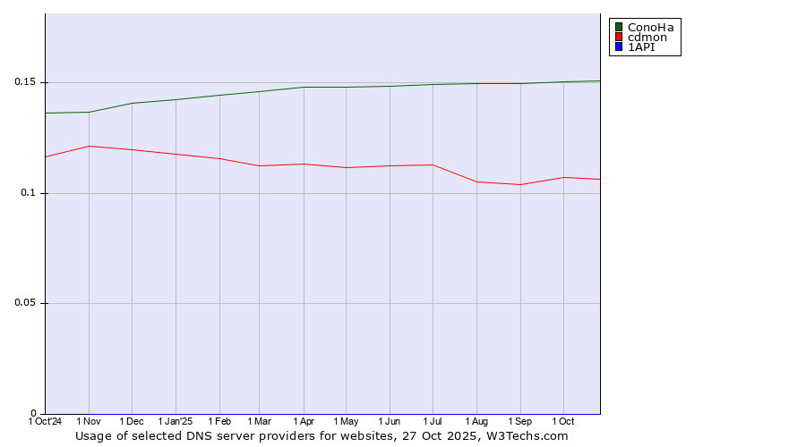 Historical trends in the usage of ConoHa vs. cdmon vs. 1API