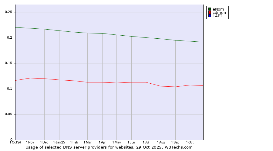 Historical trends in the usage of eNom vs. cdmon vs. 1API