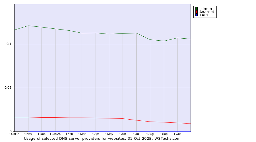 Historical trends in the usage of cdmon vs. Axarnet vs. 1API