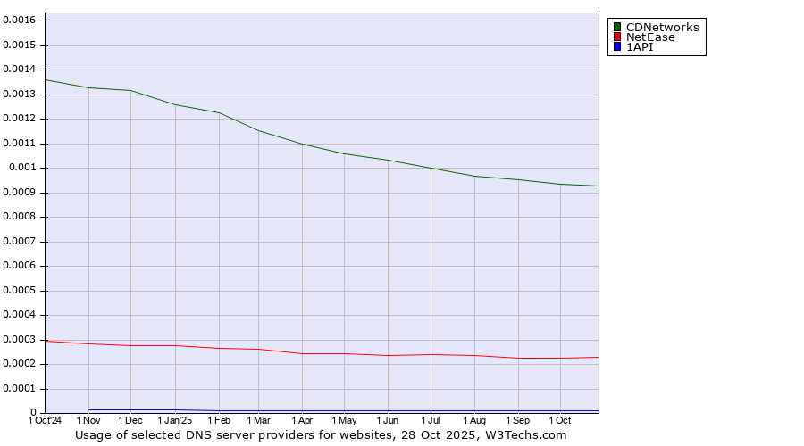 Historical trends in the usage of CDNetworks vs. NetEase vs. 1API
