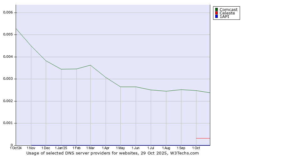 Historical trends in the usage of Comcast vs. Celeste vs. 1API