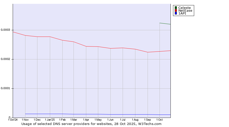 Historical trends in the usage of Celeste vs. NetEase vs. 1API