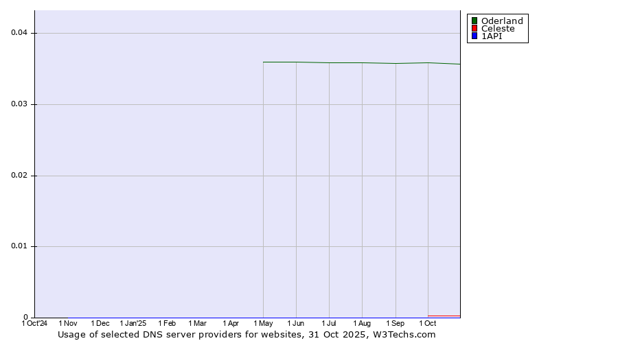 Historical trends in the usage of Oderland vs. Celeste vs. 1API